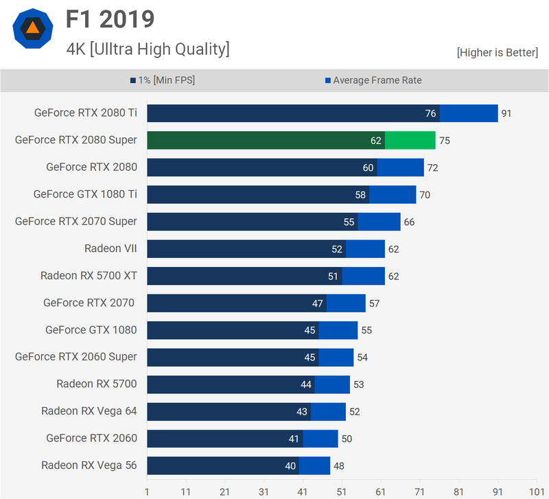Illustration for article titled Nvidia Geforce RTX 2080 Super Review: Just A Bit Of A Boost